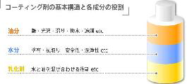 コーティング剤の基本構造と各成分の役割